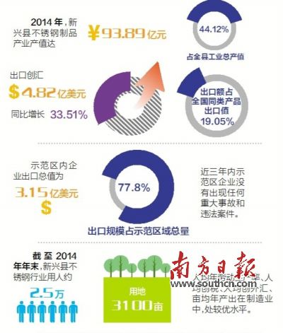 11月23日至25日，廣東省出入境檢驗(yàn)檢疫局派出驗(yàn)收專家組（下稱“考核驗(yàn)收組”）對(duì)新興縣出口不銹鋼制品質(zhì)量安全示范區(qū)實(shí)施現(xiàn)場(chǎng)考核?？己蓑?yàn)收組審核了新興縣政府提交的有關(guān)資料，并聽取新興縣創(chuàng)建不銹鋼制品質(zhì)量安全示范區(qū)情況的匯報(bào)。在抽樣審核驗(yàn)收指標(biāo)、實(shí)地走訪、抽查創(chuàng)建示范區(qū)工作材料等一系列環(huán)節(jié)后，考核驗(yàn)收組宣布，新興縣出口不銹鋼制品質(zhì)量安全示范區(qū)通過(guò)現(xiàn)場(chǎng)考核驗(yàn)收。