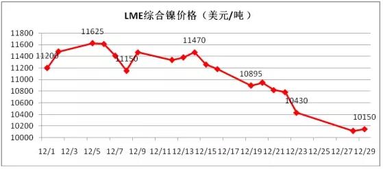 1月份不銹鋼價(jià)格將弱勢盤整