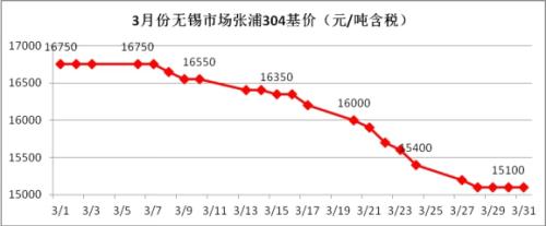 4月不銹鋼走勢將弱勢震蕩