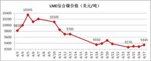 4月倫鎳在國內(nèi)商品極度疲軟影響下，其上漲受到明顯的抑制， 4月中旬在地緣政治風(fēng)險以及鎳礦供應(yīng)增加的預(yù)期下，鎳價表現(xiàn)極其疲軟，下旬逐漸完成探底。從技術(shù)面看，4月下旬倫鎳在9300美元附件得到支撐，價格有望在隨后迎來小幅反彈，但上阻力線9800-9900美元附近。隨后再向下的概率增加，預(yù)計5月上旬，若價格在9300美元附近不能支撐住，有望跌至8300-8500美元區(qū)域。