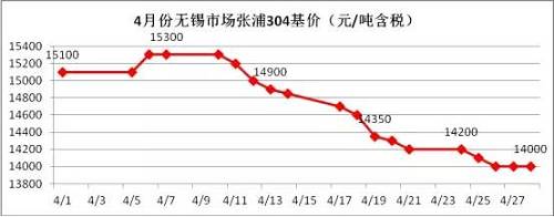 業(yè)內(nèi)部分貿(mào)易商認(rèn)為價格一路下跌，主要源于下游需求沒有了，所以要不斷低價刺激下游需求，以完成自身的“跑路”。雖然，對于不銹鋼需求最大的房地產(chǎn)行業(yè)受到政策的輪番轟炸，使得下游需求環(huán)比2016年是有減少，但是相比2015年還是相對正常的，只是下游買家，看到不銹鋼價格一路下滑，且沒有止跌的跡象，觀望情緒不斷增加，僅僅按需采購。