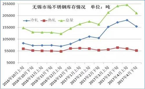 從成本面來看，雖然4月份不銹鋼價格下跌已經(jīng)達(dá)到生產(chǎn)成本線，但是以鋼廠代表太鋼為例，太鋼5月中高鎳鐵招標(biāo)價為830元/鎳，較上月下調(diào)60元/鎳，僅鎳原料成本就下降了500元/噸。預(yù)計太鋼5月高碳鉻鐵招標(biāo)價格在9000元/50基噸，那么將環(huán)比上月下跌600元/50基噸，僅鉻成本就下跌240元/噸。預(yù)計5月份不銹鋼成本又將下跌750元/噸左右。