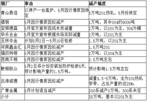 從庫存角度來看，無錫市場去庫存還可以，但佛山市場去庫存不理想，總庫存才減少33219噸，庫存高位仍舊在36萬噸，5月份還將繼續(xù)去庫存。