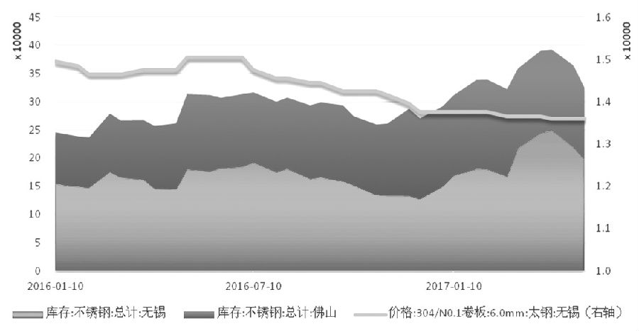 在需求沒有明顯支撐的情況下，不銹鋼價格難言好轉(zhuǎn)，進而壓縮不銹鋼廠利潤，傳導(dǎo)至原料端，鎳價筑底之路仍漫長。