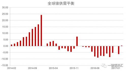 世界金屬統(tǒng)計(jì)局公布數(shù)據(jù)顯示，2016年全球鎳市供應(yīng)短缺5.15萬(wàn)噸，2015年全年供應(yīng)過(guò)剩7.35萬(wàn)噸。2016年全球精煉鎳產(chǎn)量為182.76萬(wàn)噸，需求量為187.91萬(wàn)噸。2016年全球鎳表觀需求量較前一年增加12.9萬(wàn)噸。最新數(shù)據(jù)顯示，2017年1-3月全球鎳市供應(yīng)過(guò)剩3,300噸，2016年全球鎳市供應(yīng)短缺6.2萬(wàn)噸。