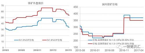 今年以來(lái)鎳礦價(jià)格基本穩(wěn)定，盡管鎳價(jià)低位曾回到去年下半年的低位震蕩區(qū)間，但是由于菲律賓環(huán)保審查礦山被關(guān)的持續(xù)炒作，加之國(guó)內(nèi)港口鎳礦庫(kù)存持續(xù)下跌，國(guó)內(nèi)鎳礦價(jià)格支撐較強(qiáng)，并未因鎳價(jià)的大幅下跌出現(xiàn)較大幅度的下跌。目前外盤期貨鎳礦價(jià)格已經(jīng)出現(xiàn)了大幅下跌。我們預(yù)計(jì)，隨著菲律賓鎳礦主產(chǎn)區(qū)雨季結(jié)束，國(guó)內(nèi)鎳礦供應(yīng)偏緊狀況得到緩解，鎳礦價(jià)格獲得的支撐會(huì)減弱，國(guó)內(nèi)礦價(jià)下跌的可能性較大。