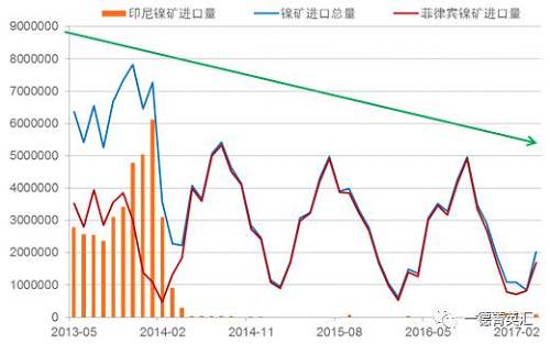 國(guó)內(nèi)進(jìn)口鎳礦總量下降原因：2014年印尼禁礦之后，國(guó)內(nèi)主要消耗港口庫(kù)存，而后印尼鎳鐵項(xiàng)目逐漸上線，由于印尼鎳鐵成本優(yōu)勢(shì)，逐漸取代國(guó)內(nèi)的鎳鐵生產(chǎn)企業(yè)，占領(lǐng)市場(chǎng)。