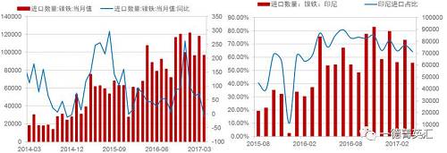 由于國(guó)內(nèi)鎳鐵產(chǎn)量降低，鎳鐵進(jìn)口量會(huì)增加以彌補(bǔ)國(guó)內(nèi)的供給缺口，所以國(guó)內(nèi)企業(yè)在印尼新上的一些鎳鐵產(chǎn)能陸續(xù)釋放，同時(shí)配套不銹鋼產(chǎn)能不能上線的時(shí)間差內(nèi)，國(guó)內(nèi)鎳鐵對(duì)印尼的進(jìn)口依存度（進(jìn)口量/產(chǎn)量，實(shí)物量上看大概10%，金屬量上看50%）會(huì)持續(xù)高位，但由于前期進(jìn)口量較大，基數(shù)因素影響，未來(lái)鎳鐵進(jìn)口增速會(huì)降低。