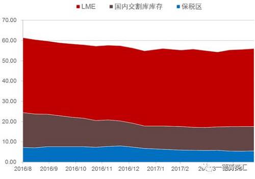 去庫(kù)存步伐緩慢。根據(jù)我們的數(shù)據(jù)追蹤，近期國(guó)內(nèi)鎳板庫(kù)存基本持穩(wěn)，但值得注意的是，LME市場(chǎng)兩個(gè)交易日庫(kù)存分別增加6810和近6000噸，據(jù)了解市場(chǎng)上流通的大量鎳豆注冊(cè)倉(cāng)單或是移倉(cāng)至香港（據(jù)了解，香港鎳豆注冊(cè)倉(cāng)單有部分補(bǔ)貼）造成的庫(kù)存激增現(xiàn)象。