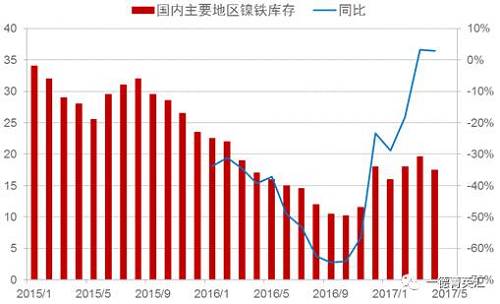 目前來(lái)看，國(guó)內(nèi)主要地區(qū)鎳鐵庫(kù)存基本持穩(wěn)，主要原因：國(guó)內(nèi)鎳鐵產(chǎn)量下降，下游不銹鋼生產(chǎn)企業(yè)停產(chǎn)檢修較多，需求收縮。