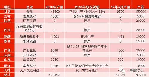 國(guó)內(nèi)總產(chǎn)能26.5萬(wàn)噸，金川產(chǎn)能15萬(wàn)，占比56.6%。甘肅地區(qū)5月份電解鎳產(chǎn)量略有減少，相比4月份產(chǎn)量下滑3%。新疆新鑫5月份電解槽維護(hù)完畢，電解鎳鎳生產(chǎn)恢復(fù)正常,自4月份750噸增長(zhǎng)至1131噸。吉恩鎳業(yè)、浙江華友鈷業(yè)電解鎳?yán)^續(xù)暫停生產(chǎn)。