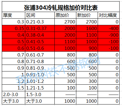 張浦304冷軋規(guī)格新加價表,無錫不銹鋼,無錫不銹鋼板,無錫不銹鋼市場,無錫不銹鋼板價格