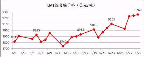 6月倫鎳盤價(jià)在連續(xù)三個(gè)月陰跌后有陰轉(zhuǎn)晴。鎳現(xiàn)貨價(jià)格跟隨期鎳的上行而上漲，同時(shí)鎳鐵行情在鎳價(jià)上漲的帶動(dòng)下出現(xiàn)逆轉(zhuǎn)上揚(yáng)。太鋼7月份高鎳鐵采購價(jià)格現(xiàn)已敲定為790元/鎳(含稅到廠現(xiàn)付)，環(huán)比上月上漲20元/鎳；本周張浦高鎳鐵采購價(jià)格上漲至815元/鎳，環(huán)比上周上漲25元/鎳。近期，期鎳漲多跌少，對(duì)鎳鐵行情形成較強(qiáng)支撐。