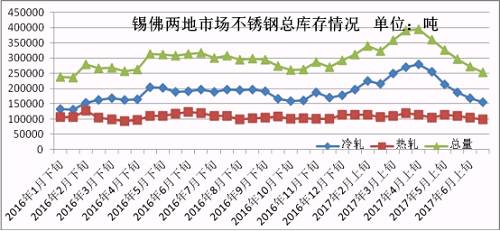 6月份下旬第一波上漲，雖然低庫存的貿(mào)易商訂貨火爆，但是一大半的訂貨都是以期貨為主，導(dǎo)致實(shí)際現(xiàn)貨流入市場有限，很快就被分銷到下游，使得6月份下旬庫存進(jìn)一步下降。第二波月末上漲開始，下游用戶還是有被促動(dòng)下單，所以到時(shí)前期的期貨入市也未必會(huì)大幅增加庫存，7月市場走勢總體均價(jià)環(huán)比6月下跌的可能性不大，很有可能震蕩上行，漲一波跌一波，總體上行。