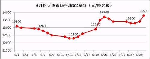 從6月的走勢圖可以看到，月中304價(jià)格觸底反彈，價(jià)格一度上沖至13700元/噸，而月底市場報(bào)價(jià)再次走高，并且沖破前期高位，民營鋼廠304冷軋直沖14000元/噸，國有和合資鋼廠304冷軋已經(jīng)突破14000元/噸。