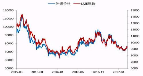 今年2月份以來(lái)，鎳價(jià)震蕩下行，震蕩至71000點(diǎn)附近獲得支撐，此輪下跌已經(jīng)吃掉了自去年底部上行以來(lái)的90%的漲幅，在這期間，鎳價(jià)主要受宏觀層面美元走勢(shì)、國(guó)內(nèi)資金面狀況以及印尼放松鎳礦出口，菲律賓環(huán)保審查情況的左右。