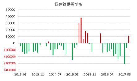 WBMS最新數(shù)據(jù)顯示，國(guó)內(nèi)冶煉廠/精煉廠鎳產(chǎn)量較2016年減少2.6萬(wàn)噸，表觀需求量較上年下降10.7萬(wàn)噸，主要由于俄鎳進(jìn)口量下降。