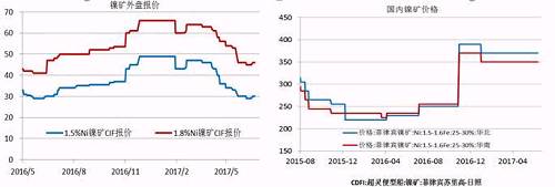 今年二季度由于鎳價(jià)走勢(shì)較差，鎳礦價(jià)格也在二季度震蕩下行，中鎳由50美金的高位跌至30美金，接近其成本線，目前，在礦商惜售挺價(jià)以及運(yùn)費(fèi)上漲的共同作用下，鎳礦價(jià)格出現(xiàn)回升。但是由于印尼鎳礦放松出口、菲律賓也處于出礦旺季，預(yù)計(jì)在菲律賓雨季來(lái)臨前，鎳礦價(jià)格高漲的概率較小。