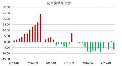 WBMS公布的最新數(shù)據(jù)顯示，2017年1-4月全球鎳市供應(yīng)短缺3.53萬(wàn)噸，2016年全球鎳市供應(yīng)短缺6.2萬(wàn)噸。INSG公布的最新數(shù)據(jù)顯示，全球精煉鎳供應(yīng)缺口在4月份縮窄至2.24萬(wàn)噸，因來(lái)自印尼和中國(guó)的精煉鎳產(chǎn)量跳增。