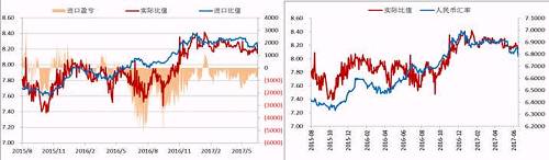 今年二季度以來(lái)，人民幣升值，美元/人民幣震，鎳內(nèi)外比值也隨之震蕩下行，進(jìn)口盈利窗口持續(xù)關(guān)閉，但是我們可以看到整個(gè)二季度鎳現(xiàn)貨進(jìn)口虧損并不大，后期貿(mào)易上依舊可依據(jù)此數(shù)據(jù)監(jiān)控把控進(jìn)口時(shí)機(jī)。