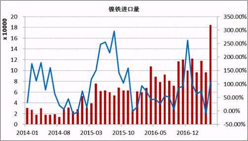 數(shù)據(jù)顯示，2017年5月鎳鐵進(jìn)口量為184066噸，同比增長(zhǎng)108%。1-5月份累計(jì)進(jìn)口量同比增長(zhǎng)59.37%。其中來(lái)自印尼的158130噸，同比增長(zhǎng)165.3%，1-5月份累計(jì)從印尼進(jìn)口增長(zhǎng)76.43%。國(guó)內(nèi)鎳鐵企業(yè)減產(chǎn)造成的缺口主要通過(guò)印尼進(jìn)口來(lái)彌補(bǔ)，后期印尼鎳鐵項(xiàng)目繼續(xù)投產(chǎn)，在期不銹鋼項(xiàng)目未落地之前，大部分依舊出口到中國(guó)。