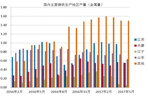 數(shù)據(jù)顯示，國(guó)內(nèi)鎳鐵企業(yè)2017年6月產(chǎn)量為66.16萬(wàn)噸，環(huán)比增加4.45%，者和金屬量為3.265萬(wàn)噸，環(huán)比增加5.02%。其中高鎳鐵環(huán)比增幅較大，主要原因是，江蘇、山東地區(qū)規(guī)模工廠提高產(chǎn)量。由于環(huán)保以及成本因素，二季度國(guó)內(nèi)鎳鐵企業(yè)開工率較低，內(nèi)蒙、遼寧地區(qū)只有15%左右的開工率，山東、江蘇等地業(yè)之后30%。目前鎳鐵價(jià)格有所回升，后期鎳鐵生產(chǎn)企業(yè)開工率有望提高。