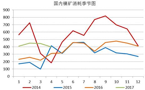 通過(guò)追蹤國(guó)內(nèi)鎳礦消耗季節(jié)圖，我們發(fā)現(xiàn)三季度，鎳礦消耗是會(huì)逐漸增加的，通過(guò)我們對(duì)鎳鐵生產(chǎn)企業(yè)的追蹤，目前鎳鐵生產(chǎn)企業(yè)開工率依舊處于低位，當(dāng)前鎳鐵成本的下行疊加鎳鐵價(jià)格的上漲，鎳鐵生產(chǎn)企業(yè)虧損縮窄，山東地區(qū)KERF工藝甚至出現(xiàn)盈利，后期鎳鐵企業(yè)復(fù)產(chǎn)具備動(dòng)力，我們預(yù)計(jì)三季度鎳礦消耗月均量在500萬(wàn)噸附近。