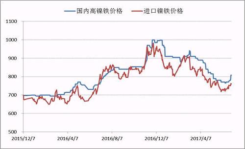 自去年底國(guó)內(nèi)高鎳鐵價(jià)格到達(dá)1000元/鎳的高點(diǎn)之后，本年度一、二季度鎳鐵價(jià)格震蕩下行，并在6月初出險(xiǎn)了底部跡象，鎳鐵生產(chǎn)企業(yè)再一次遭遇洗禮，諸多企業(yè)停產(chǎn)、減產(chǎn)。目前，高鎳鐵價(jià)格會(huì)升至840附近，后期不銹鋼企業(yè)復(fù)產(chǎn)較多，高鎳鐵需求存在增量，鎳鐵價(jià)格繼續(xù)上漲概率較大。