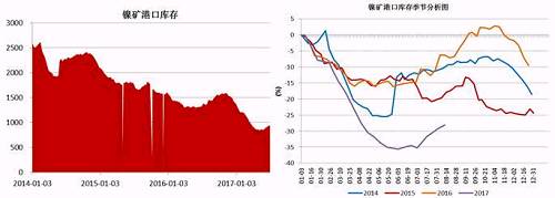 截止6月底，國(guó)內(nèi)主要港口鎳礦庫(kù)存為941萬(wàn)噸，較前期842萬(wàn)噸的低位有了明顯增加，主要得益于印尼鎳礦出口政策放松，菲律賓前環(huán)境部長(zhǎng)被解聘，進(jìn)口量增加；同時(shí)國(guó)內(nèi)二季度由于環(huán)保因素以及成本因素，大部分鎳鐵生產(chǎn)企業(yè)停產(chǎn)減產(chǎn)，對(duì)鎳礦需求減少。預(yù)計(jì)三季度港口鎳礦庫(kù)存依舊會(huì)持續(xù)“蓄水”。