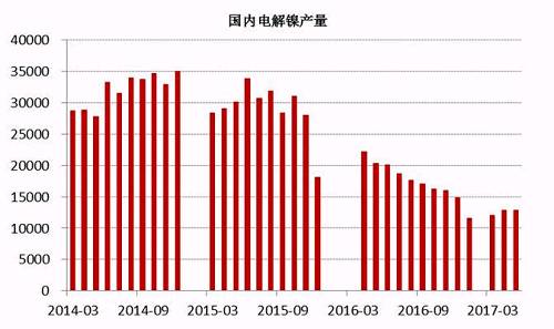 2017年6月中國(guó)電解鎳產(chǎn)量約為13245噸，較5月產(chǎn)量12831噸增長(zhǎng)3.22%。從歷史數(shù)據(jù)我們不難看出，年內(nèi)幾個(gè)月國(guó)內(nèi)電解鎳產(chǎn)量較去年同期有明顯的下滑趨勢(shì)，這主要是由于鎳價(jià)在經(jīng)歷了去年的上漲之后，持續(xù)低迷，企業(yè)處于虧損狀態(tài)之下，生產(chǎn)積極性不高。