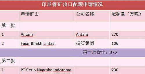 目前第二批申請(qǐng)出口配額并獲得批準(zhǔn)的只有一家企業(yè)，配額量230萬(wàn)噸。截止六月底，印尼已出口9船，F(xiàn)ajar 5船，antam4船。 Antam公司已經(jīng)向政府提交第二份出口申請(qǐng)，公司申請(qǐng)出口另外370萬(wàn)濕噸紅土鎳礦，第二批出口配額將被分配給其他的市場(chǎng)，包括與日本的長(zhǎng)協(xié)。