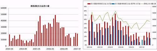 國(guó)內(nèi)精煉鎳自去年下半年以來(lái)進(jìn)口量是持續(xù)下降，這與我們之前的預(yù)判是一致的，主要原因還是俄鎳，我們知道，精煉鎳的進(jìn)口中，我們主要來(lái)自俄羅斯，2016年上半年，LME鎳進(jìn)口盈利窗口斷續(xù)打開，俄鎳進(jìn)口量大幅增加，甚至超過(guò)了俄鎳自身的產(chǎn)量，俄鎳產(chǎn)量限制且今年以來(lái)，鎳進(jìn)口盈利窗口并未打開過(guò)，預(yù)計(jì)后期精煉鎳的進(jìn)口量同比依舊會(huì)下降。