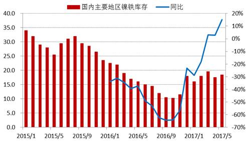 進(jìn)入2017年以來(lái)，全國(guó)主要地區(qū)鎳鐵庫(kù)存基本持穩(wěn)，維持在15-20萬(wàn)噸上下，由于去年同期庫(kù)存較低，未來(lái)三季度預(yù)計(jì)鎳鐵庫(kù)存增速加快。