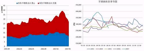 無(wú)錫、佛山兩地不銹鋼庫(kù)存在5月中旬達(dá)到峰值，主要是前期不銹鋼廠利潤(rùn)可觀，生產(chǎn)企業(yè)開工率較高，而下游需求遲遲未發(fā)力導(dǎo)致庫(kù)存大量積壓。而后不銹鋼庫(kù)存大幅下降，目前回兩地庫(kù)存總量回歸至27萬(wàn)噸，從季節(jié)性分析圖中可以看到，后期不銹鋼是有補(bǔ)庫(kù)需要的。