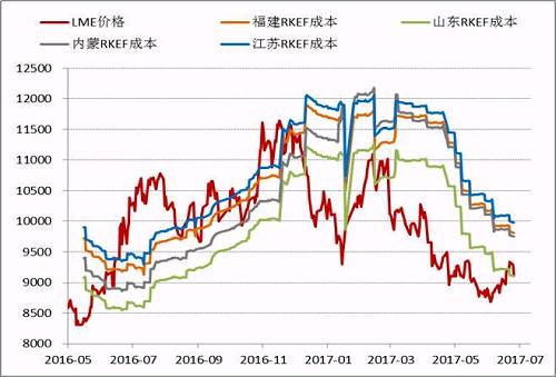 近期隨著鎳價(jià)的進(jìn)一步反彈，國(guó)內(nèi)鎳鐵價(jià)格也再度回升，根據(jù)目前的數(shù)據(jù)，部分電爐企業(yè)已經(jīng)出現(xiàn)盈利，這為三季度鎳鐵生產(chǎn)企業(yè)復(fù)產(chǎn)、鎳鐵產(chǎn)量上升打下伏筆。