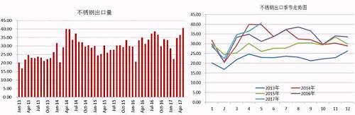 我們知道，我國(guó)的不銹鋼產(chǎn)量以及消費(fèi)量均占到全球的半壁江山，國(guó)內(nèi)一部分不銹鋼銷往國(guó)外，這部分占到產(chǎn)量的近20%，近幾天，多個(gè)進(jìn)口國(guó)對(duì)中國(guó)不銹鋼出口實(shí)施反傾銷，但是中國(guó)不銹鋼利用自身的價(jià)格等優(yōu)勢(shì)在出口方面持續(xù)增長(zhǎng)。2017年前5個(gè)月出口總量162.68萬(wàn)噸，國(guó)內(nèi)總產(chǎn)量在912萬(wàn)噸，占比18%，與去年同期出口量相比，漲幅達(dá)8.59%。從不銹鋼出口季節(jié)走勢(shì)圖可以看出，三季度不銹鋼出口量會(huì)存在上漲需求。