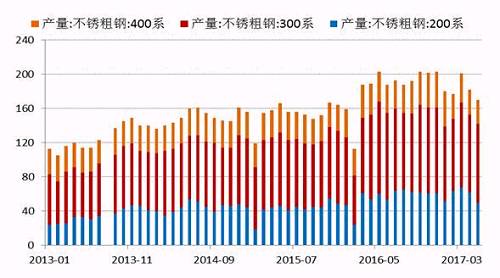 2017年5月份國(guó)內(nèi)27家主流不銹鋼廠粗鋼產(chǎn)量為178.21萬(wàn)噸，環(huán)比4月份減少10.76萬(wàn)噸，降幅為5.69%；同比去年期減少37.79萬(wàn)噸，降幅為17.5%。5月份減產(chǎn)主要是由于鞍鋼聯(lián)眾、酒鋼、寶鋼德盛、華樂(lè)合金、玉林中金、河南鑫金匯、福欣特鋼、西南不銹等進(jìn)行檢修而減產(chǎn)造成。進(jìn)入六月后，德龍復(fù)產(chǎn)而增加，同時(shí)成本下降個(gè)別鋼廠產(chǎn)量提高。預(yù)計(jì)6月份總計(jì)劃產(chǎn)量將達(dá)190萬(wàn)噸水平，環(huán)比增7%，同比降4%。