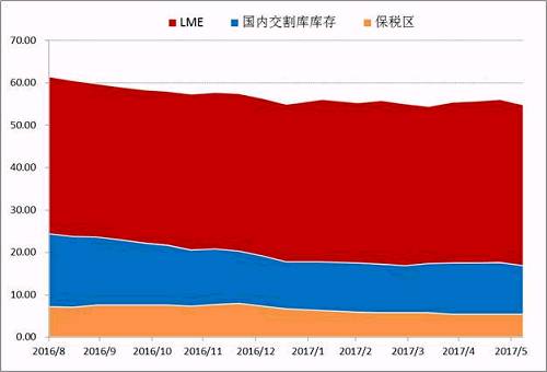 Wind數(shù)據(jù)顯示，截止6月30日，LME市場(chǎng)與SHFE兩個(gè)市場(chǎng)的顯性庫(kù)存總量在447491噸，年初兩市場(chǎng)總量在465038噸，半年時(shí)間國(guó)內(nèi)庫(kù)存在供應(yīng)偏緊，需求溫和的背景下，并未出現(xiàn)快速去庫(kù)存的現(xiàn)象。目前調(diào)研數(shù)據(jù)顯示量市場(chǎng)顯性庫(kù)存加上保稅庫(kù)存在55萬(wàn)噸附近，鎳板去庫(kù)存步伐依舊緩慢。