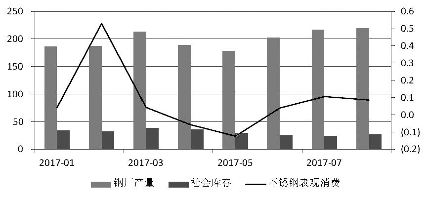 近期，宏觀氛圍轉(zhuǎn)暖，房地產(chǎn)銷售面積累計(jì)同比增幅有所走高。而不銹鋼在經(jīng)歷了三個(gè)月的去庫存之后，6月底、7月初中下游集中補(bǔ)庫，助推不銹鋼價(jià)格上行，進(jìn)而使得鋼廠利潤增加，對(duì)作為原料的鎳金屬形成支撐，鎳價(jià)高位運(yùn)行。