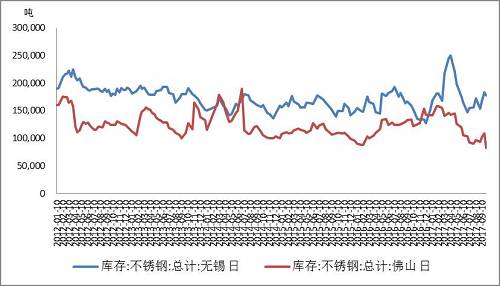 主要不銹鋼市場(chǎng)庫(kù)存變化