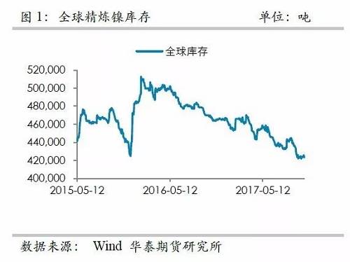 整體上，在2015年12月至2016年1月份鎳庫(kù)存的增加，我們認(rèn)為已經(jīng)將此前市場(chǎng)的隱形庫(kù)存充分調(diào)動(dòng)，當(dāng)前留在社會(huì)的庫(kù)存或不是很多了。截至10月份，我們依然維持這樣的判斷。