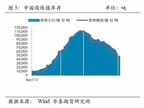 另外，從9月份中國(guó)精煉鎳凈進(jìn)口來(lái)看，環(huán)比增加比較有限，而9月份進(jìn)口盈利窗口基本上持續(xù)打開(kāi)，但是卻無(wú)法刺激更多的進(jìn)口，顯示國(guó)外可銷(xiāo)售精煉鎳板庫(kù)存量已經(jīng)十分有限。