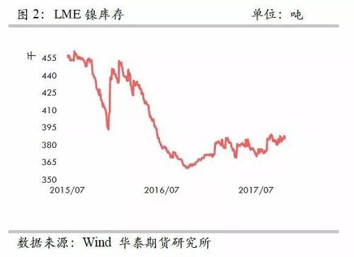 整體上，在2015年12月至2016年1月份鎳庫(kù)存的增加，我們認(rèn)為已經(jīng)將此前市場(chǎng)的隱形庫(kù)存充分調(diào)動(dòng)，當(dāng)前留在社會(huì)的庫(kù)存或不是很多了。截至10月份，我們依然維持這樣的判斷。