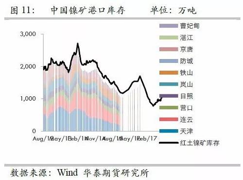 由于國(guó)內(nèi)港口庫(kù)存自9月份以來(lái)的增量折合鎳鐵產(chǎn)量大約三周左右；而因9月份國(guó)內(nèi)鎳鐵產(chǎn)量較高，因此盡管9月鎳礦進(jìn)口環(huán)比有較大增量，但富余量也僅僅兩周的鎳鐵產(chǎn)量，因此，目前的彈性庫(kù)存僅僅5周左右的量，因此，是無(wú)法應(yīng)對(duì)菲律賓雨季的影響。此外，如果山東環(huán)保嚴(yán)格執(zhí)行，則被迫需要其他地區(qū)產(chǎn)能，因此會(huì)使得庫(kù)存和生產(chǎn)之間更容易出現(xiàn)錯(cuò)配行為。