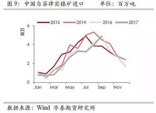 但由于印尼鎳礦出口配額繼續(xù)增加，因此未來(lái)來(lái)自印尼的鎳礦進(jìn)口依然呈現(xiàn)增加格局，但是預(yù)估因鎳礦出口企業(yè)需要準(zhǔn)備時(shí)間，因此未來(lái)幾個(gè)月出口或以平穩(wěn)為主。