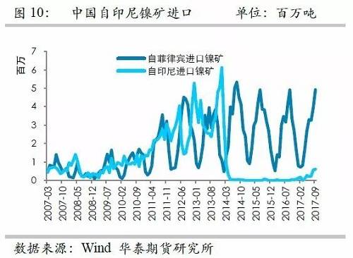 但由于印尼鎳礦出口配額繼續(xù)增加，因此未來(lái)來(lái)自印尼的鎳礦進(jìn)口依然呈現(xiàn)增加格局，但是預(yù)估因鎳礦出口企業(yè)需要準(zhǔn)備時(shí)間，因此未來(lái)幾個(gè)月出口或以平穩(wěn)為主。