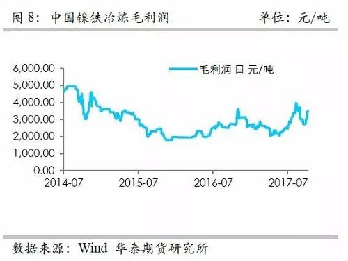 而鎳礦方面，9月份進(jìn)口量環(huán)比再度增加，不過(guò)相對(duì)去年同期增量不算太高，并且來(lái)自菲律賓的鎳礦進(jìn)口基本上和去年同期持平，增量主要是印尼鎳礦的進(jìn)口。但是，從環(huán)比數(shù)據(jù)來(lái)看，自印尼的進(jìn)口穩(wěn)定在60萬(wàn)噸/月。