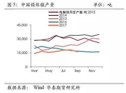 鎳鐵供應(yīng)緊張，鎳價(jià)看漲不變！