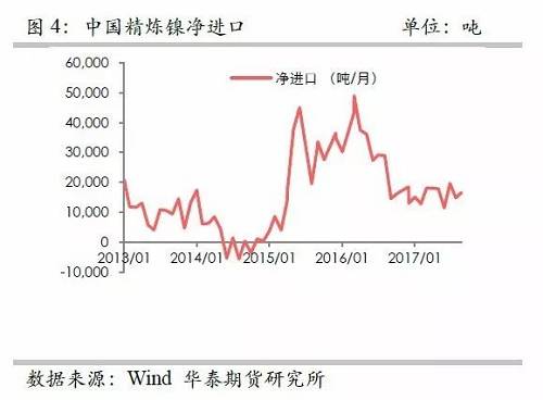 另外，從9月份中國(guó)精煉鎳凈進(jìn)口來(lái)看，環(huán)比增加比較有限，而9月份進(jìn)口盈利窗口基本上持續(xù)打開(kāi)，但是卻無(wú)法刺激更多的進(jìn)口，顯示國(guó)外可銷(xiāo)售精煉鎳板庫(kù)存量已經(jīng)十分有限。