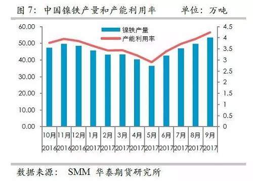 而鎳礦方面，9月份進(jìn)口量環(huán)比再度增加，不過(guò)相對(duì)去年同期增量不算太高，并且來(lái)自菲律賓的鎳礦進(jìn)口基本上和去年同期持平，增量主要是印尼鎳礦的進(jìn)口。但是，從環(huán)比數(shù)據(jù)來(lái)看，自印尼的進(jìn)口穩(wěn)定在60萬(wàn)噸/月。